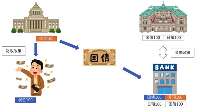 現代の金融政策 : 理論と実際 まとめ】現代貨幣理論（MMT＝Modern